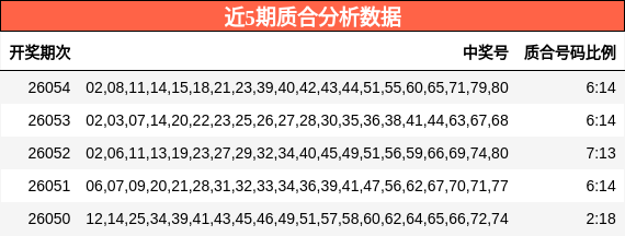 近5期质合分析数据