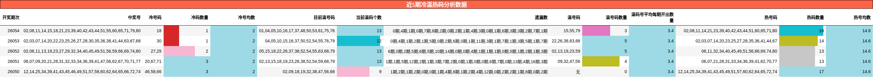 近5期冷温热码分析数据