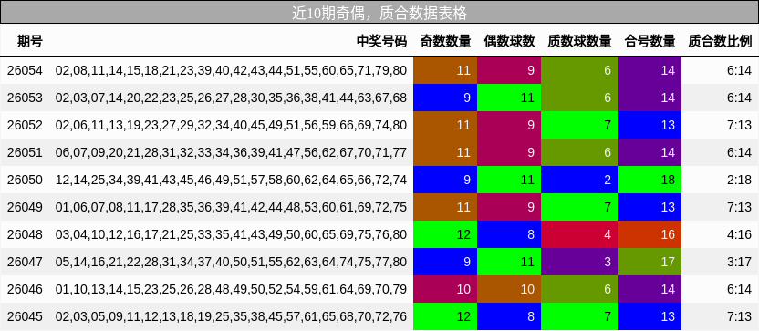 近10期奇偶，质合数据表格