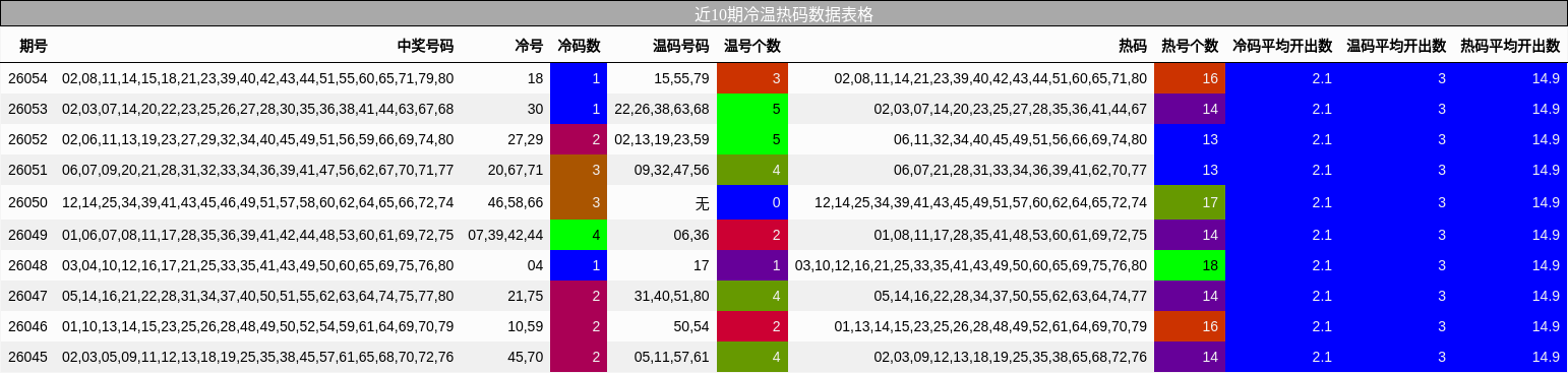 近10期冷温热码数据表格