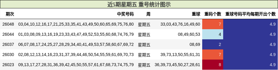 近5期星期五 重号统计图示