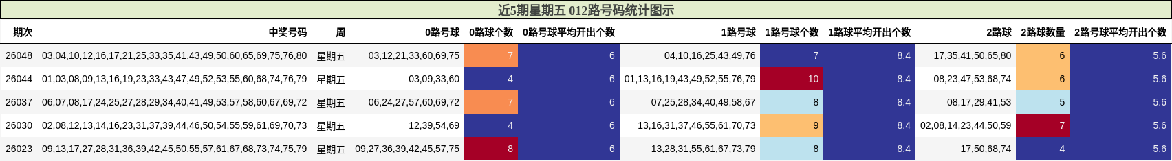 近5期星期五 012路号码分析