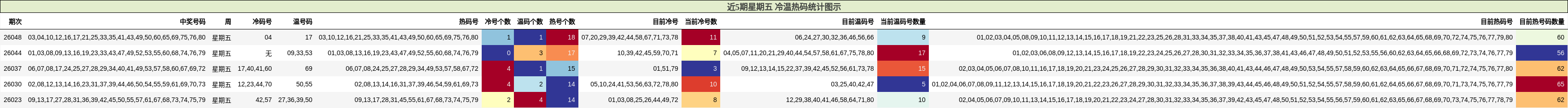 近5期星期五 冷温热码统计图示