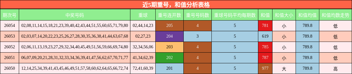 重号分析，和值分析