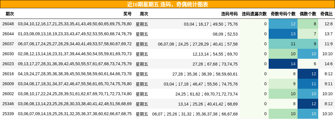 连码分析，奇偶分析