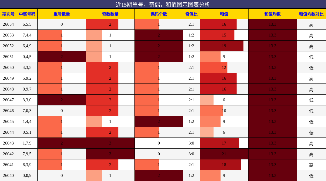 重号分析，奇偶分析，和值分析