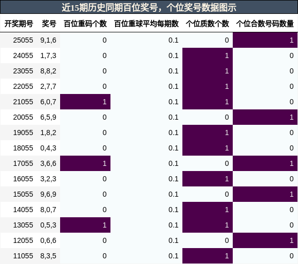 百位奖号分析，个位奖号分析