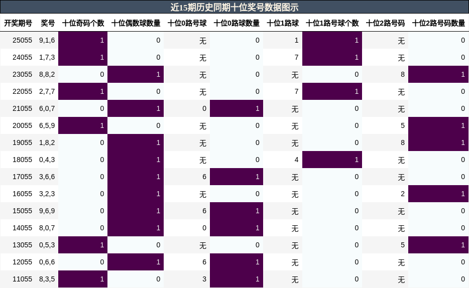 十位奖号分析