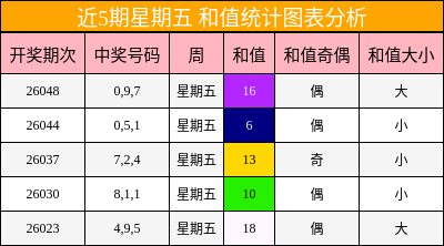 近5期星期五 和值统计图表分析