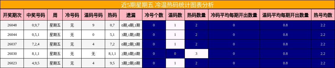近5期星期五 冷温热码统计图表分析