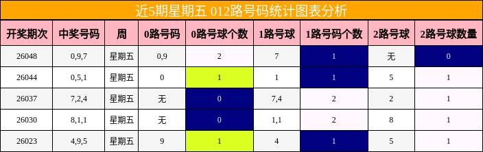 近5期星期五 012路号码统计图表分析