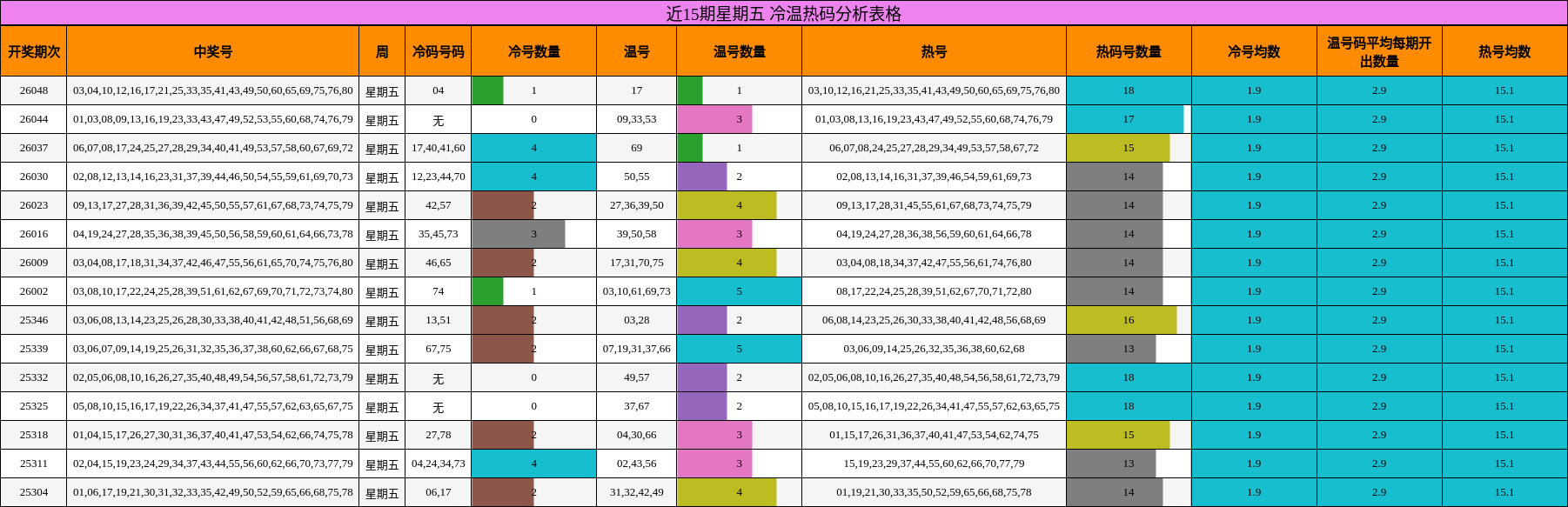 近15期星期五 冷温热码分析表格