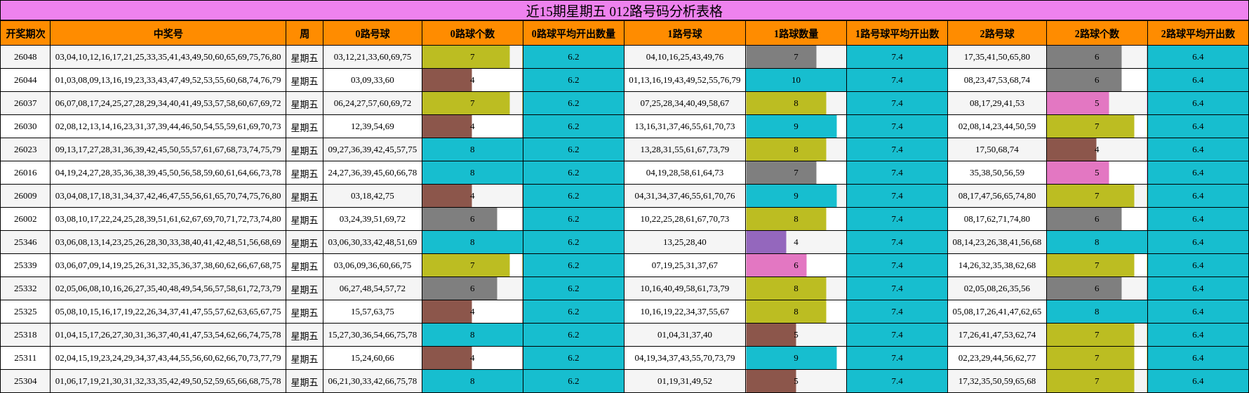 近15期星期五 012路号码分析表格
