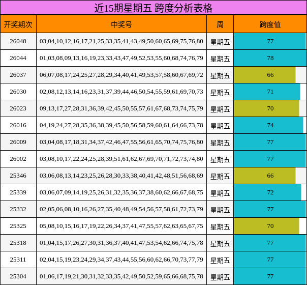 近15期星期五 跨度分析表格