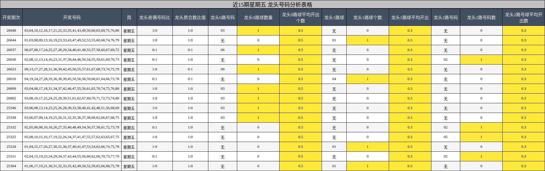 近15期星期五 龙头号码分析表格