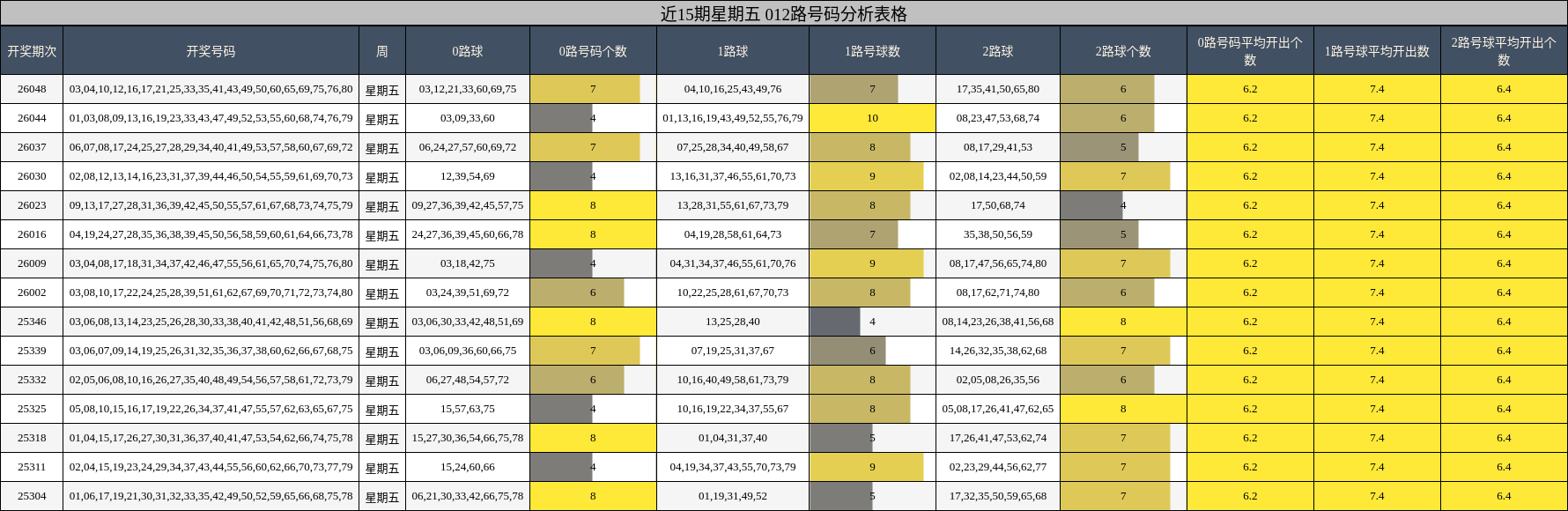 近15期星期五 012路号码分析表格
