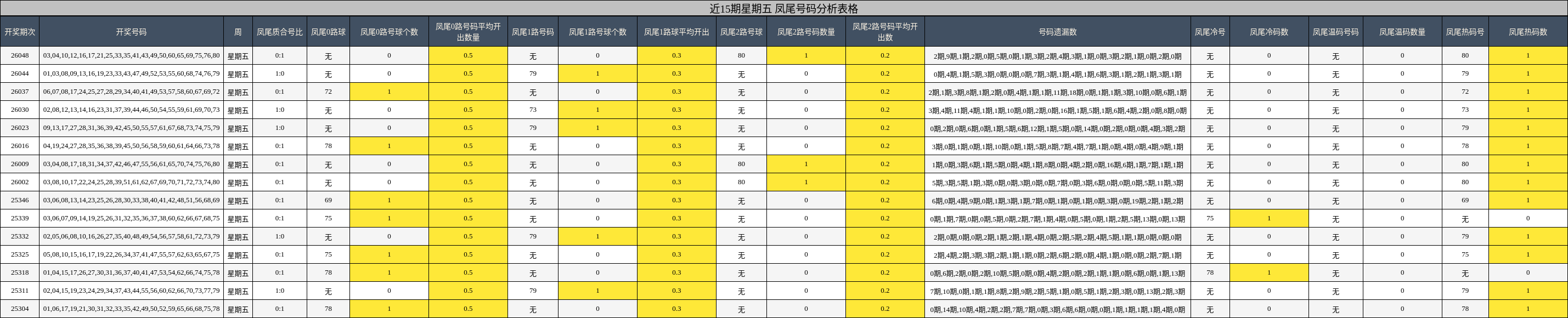近15期星期五 凤尾号码分析表格