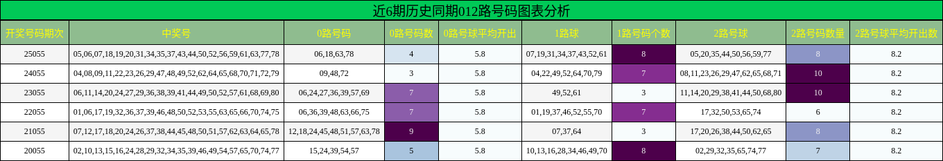 近6期历史同期012路号码图表分析