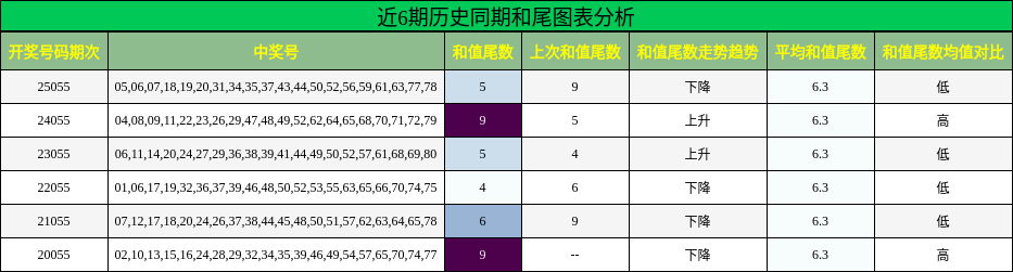 近6期历史同期和尾图表分析