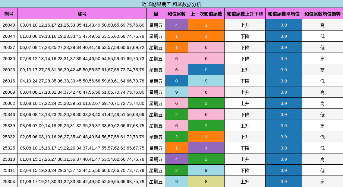 近15期星期五 和尾数据分析