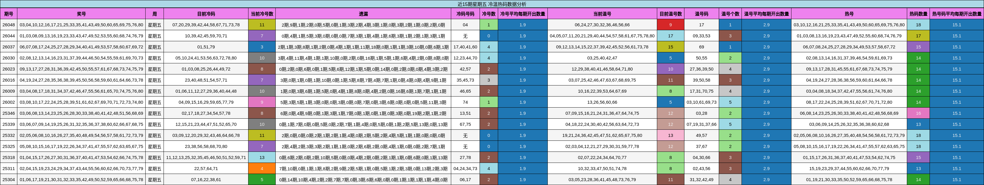 近15期星期五 冷温热码数据分析