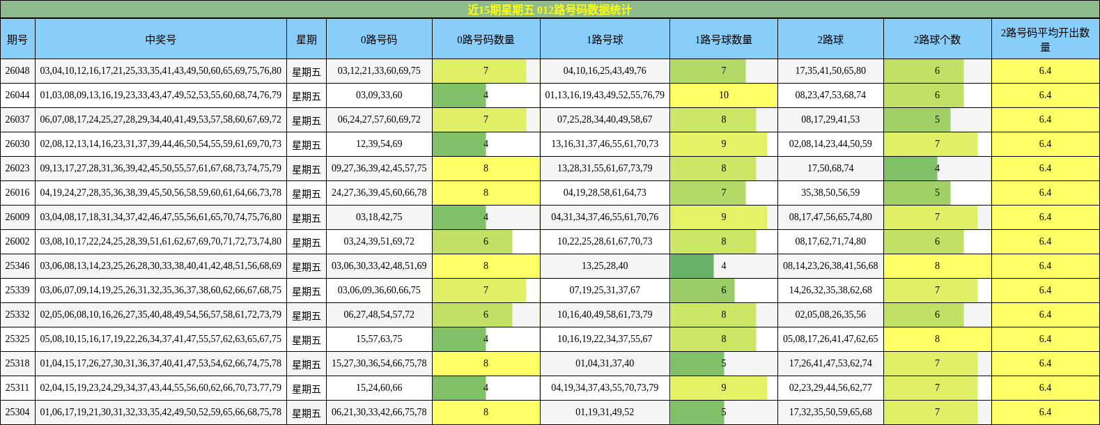 近15期星期五 012路号码数据统计