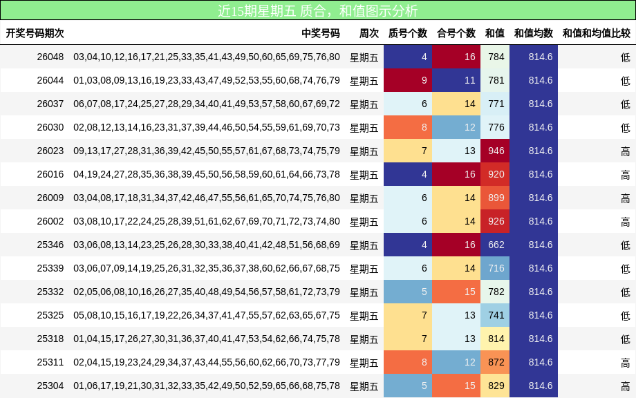 质合分析，和值分析