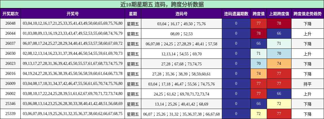 连码分析，跨度分析