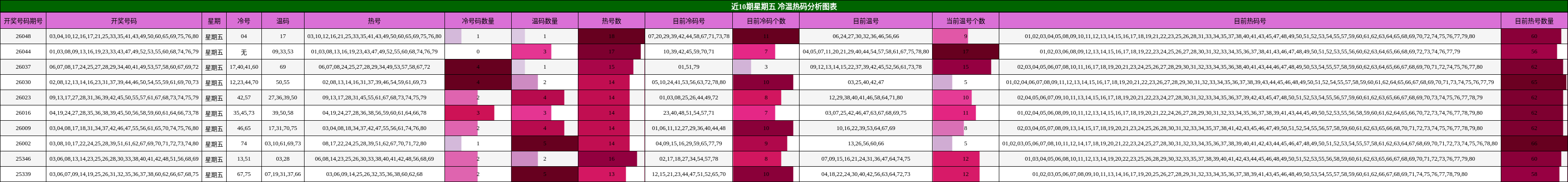 近10期星期五 冷温热码分析图表