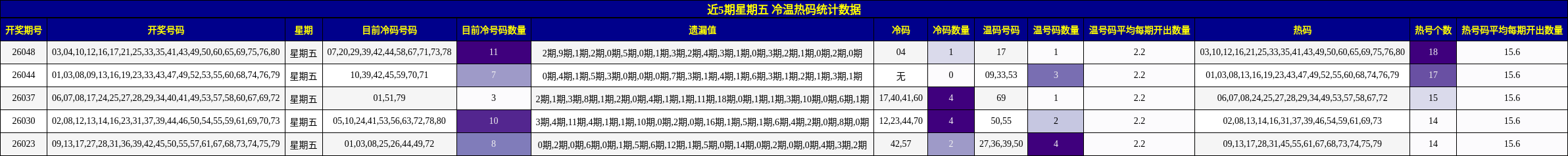近5期星期五 冷温热码统计数据