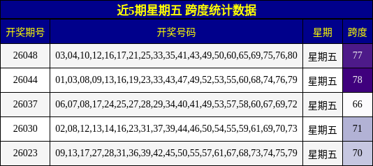 近5期星期五 跨度统计数据