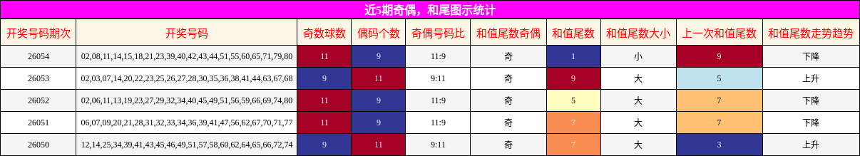 奇偶分析，和尾分析