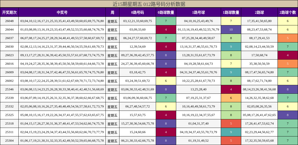 近15期星期五 012路号码分析数据