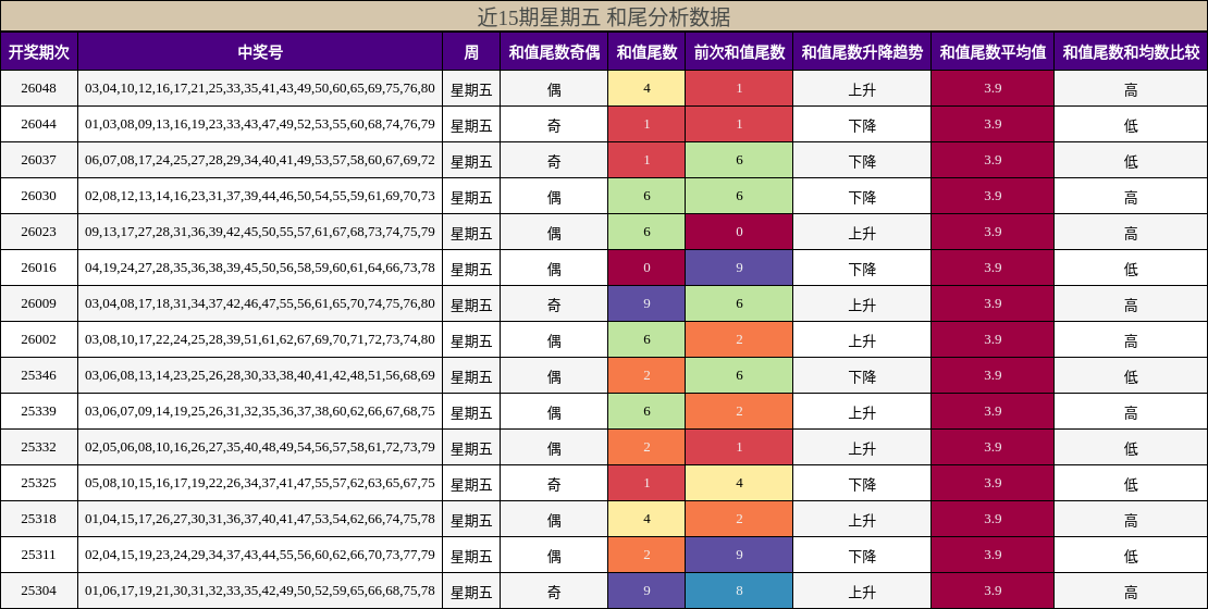 近15期星期五 和尾分析数据