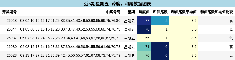 跨度分析，和尾分析