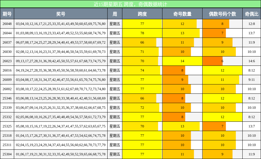 跨度分析，奇偶分析
