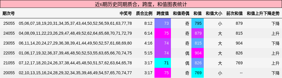 质合分析，跨度分析，和值分析