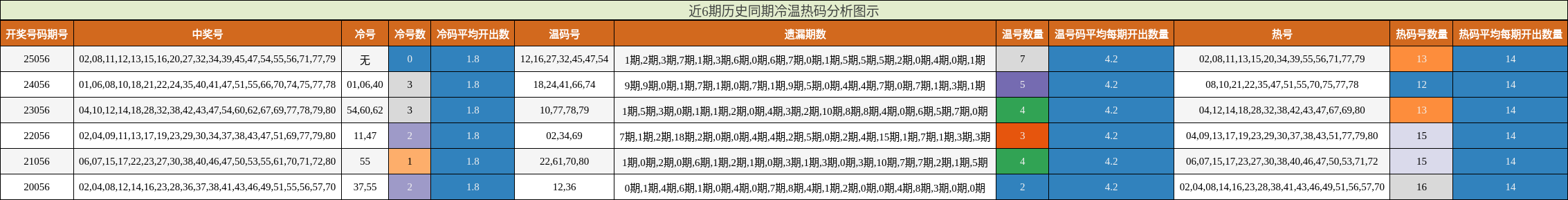 近6期历史同期冷温热码分析图示