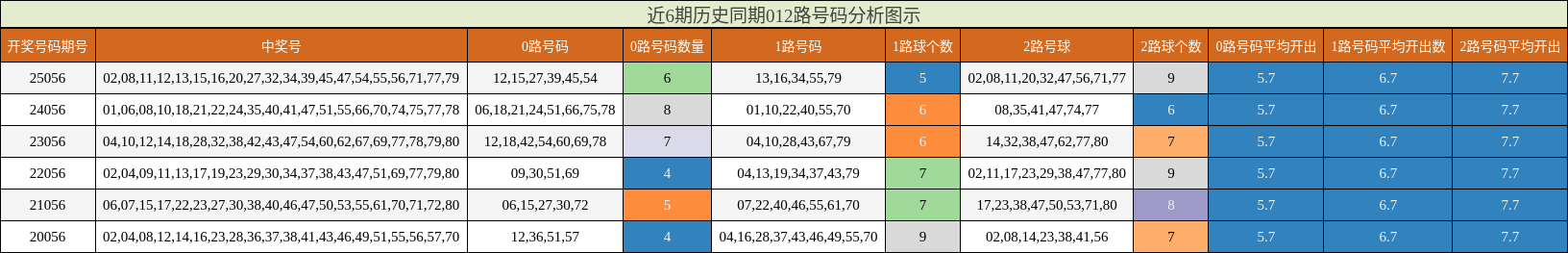 近6期历史同期012路号码分析图示