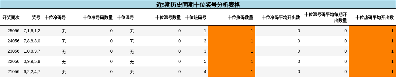 十位奖号分析