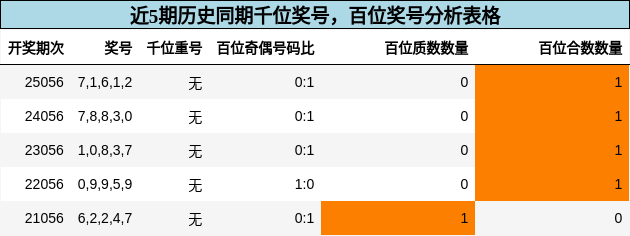 千位奖号分析，百位奖号分析
