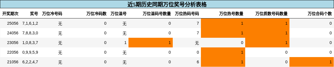 万位奖号分析
