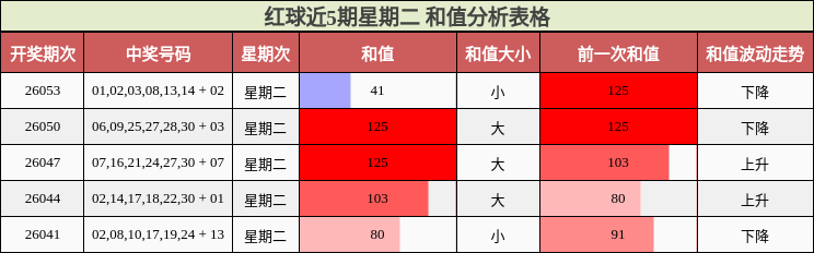 和值分析
