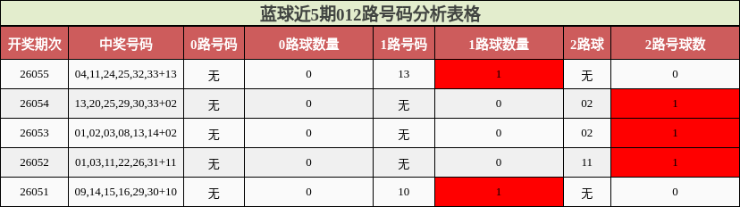 012路号码分析