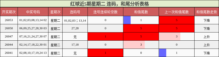 连码分析，和尾分析