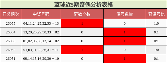 奇偶分析