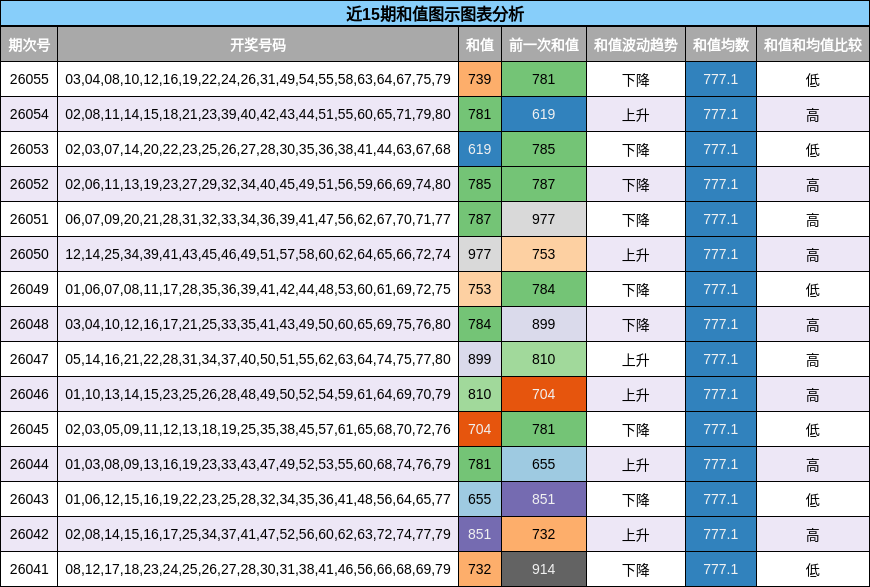 近15期和值图示图表分析