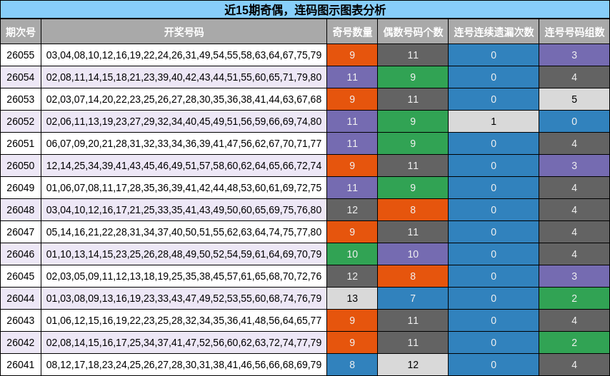 近15期奇偶，连码图示图表分析