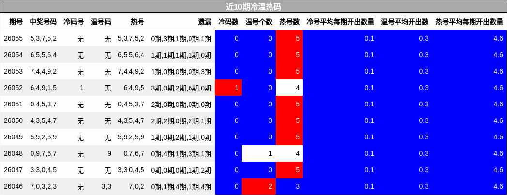 近10期冷温热码