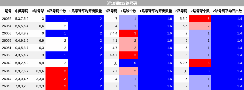 近10期012路号码分析